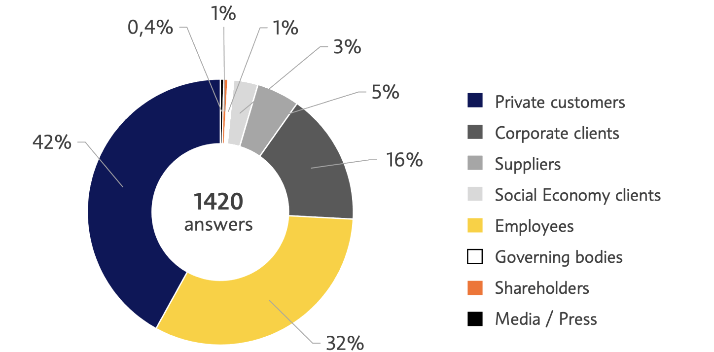 Aggregate participation