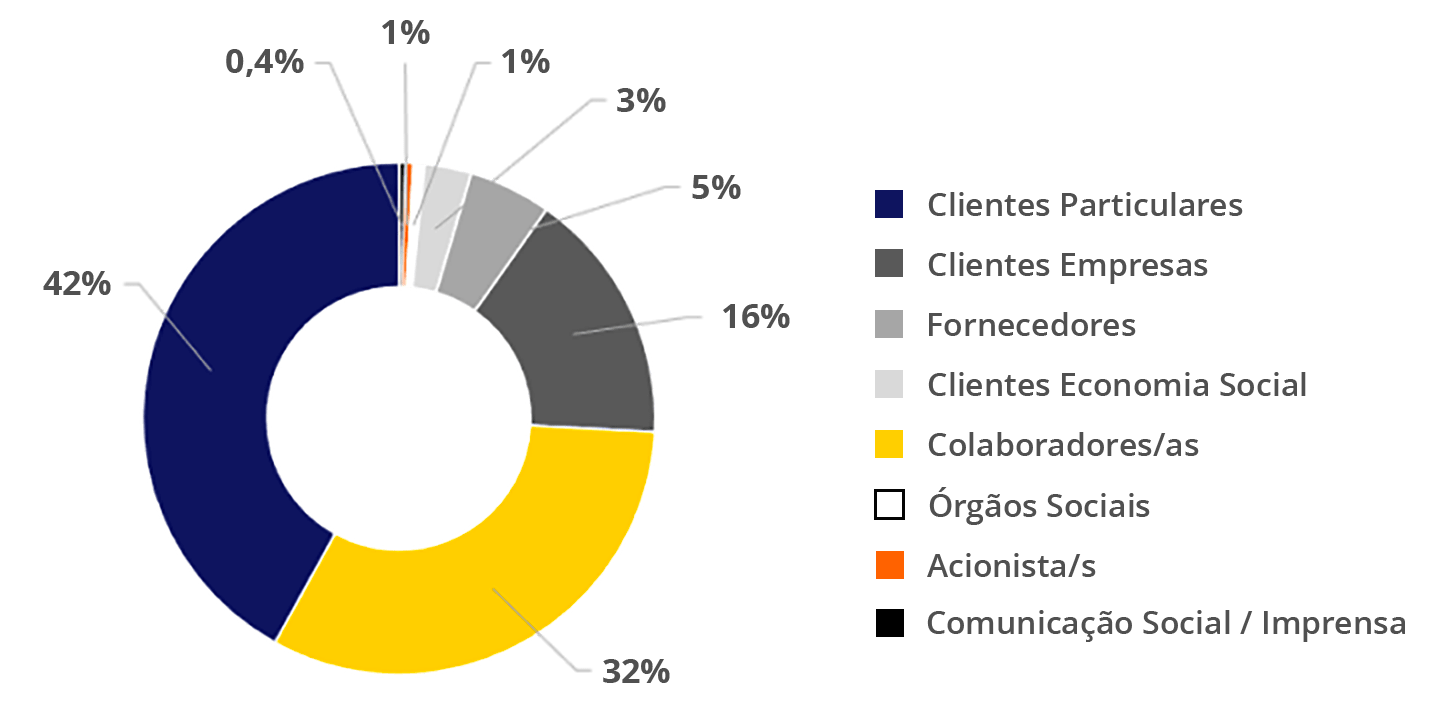 Auscultação de Stakeholders