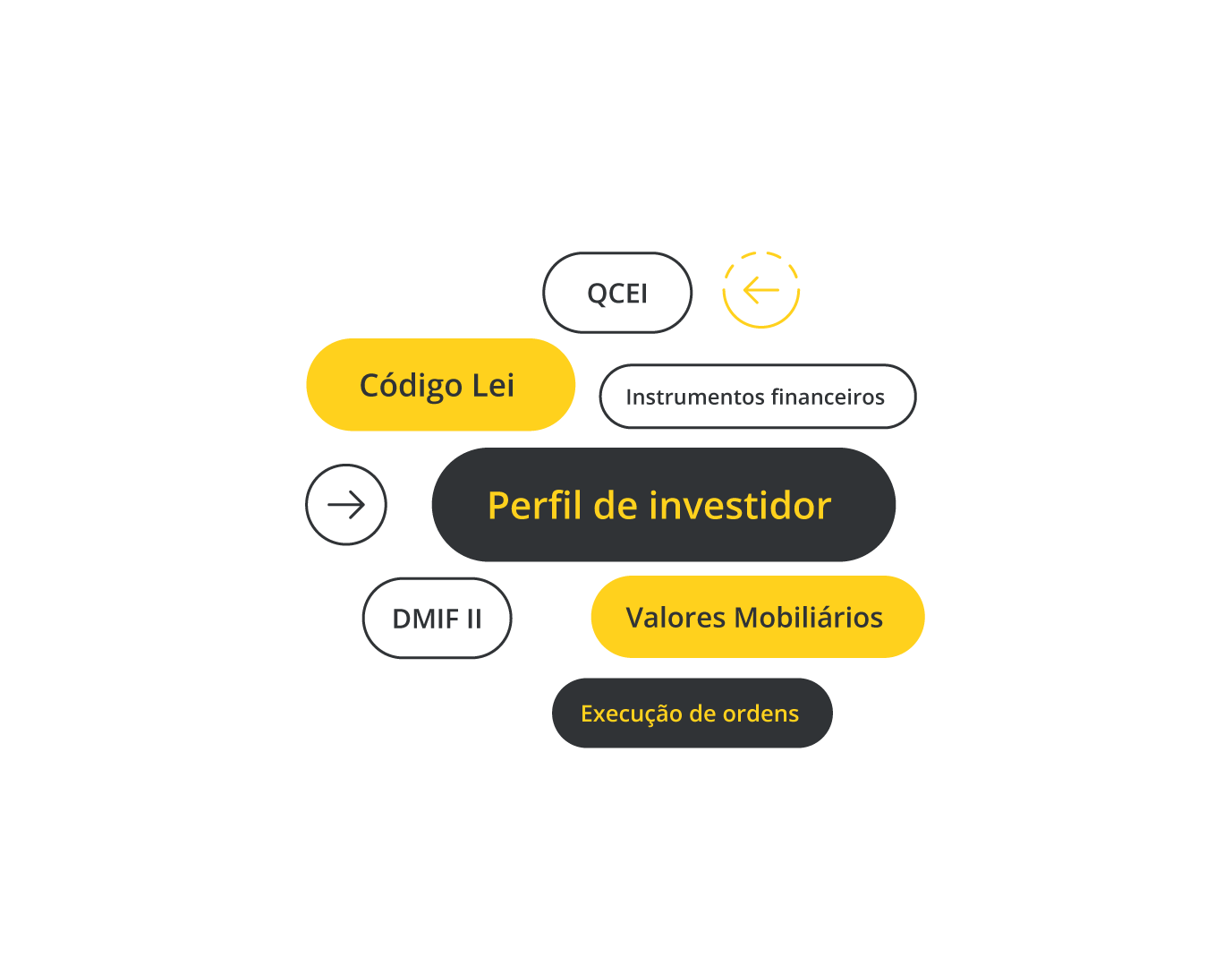 Diferentes formas de investimento para quem procura diversificar a sua poupança e obter potenciais retornos mais elevados.